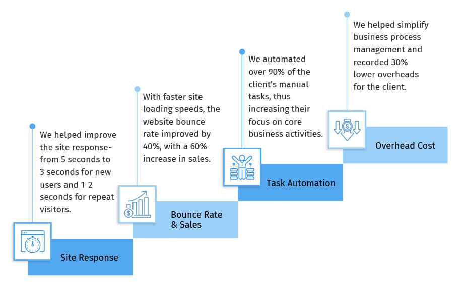 Project Outcomes