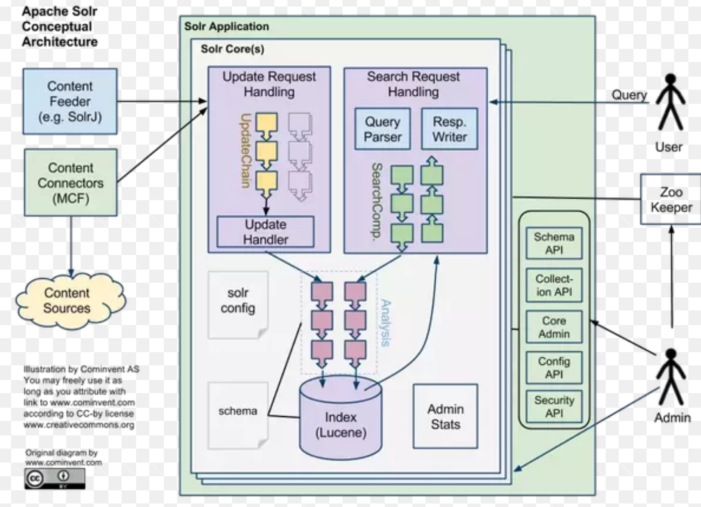 Apache Solr Architecture