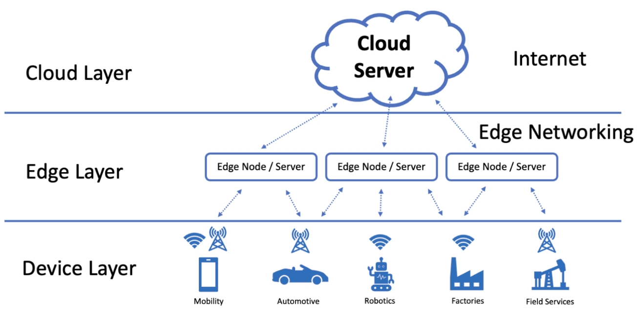 Cloud - Edge Computing