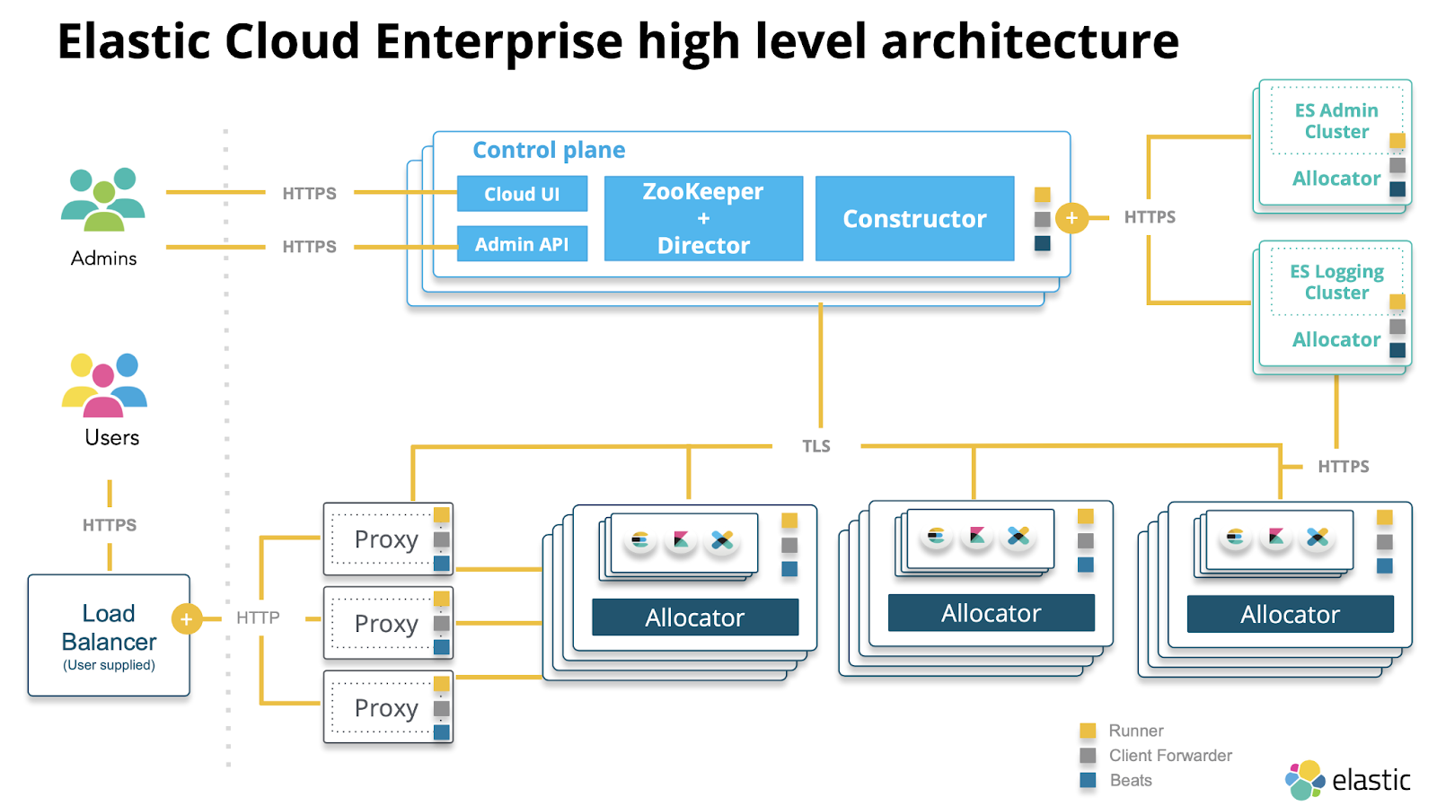 Elasticsearch Architecture