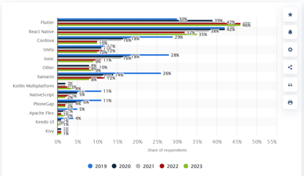 Flutter and React Native usage report