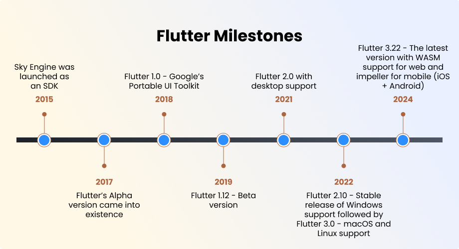 Flutter Milestones