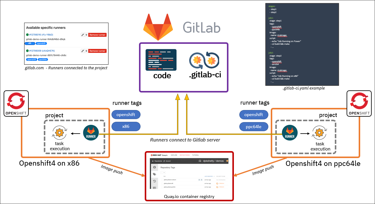 GitLab Runner Architecture