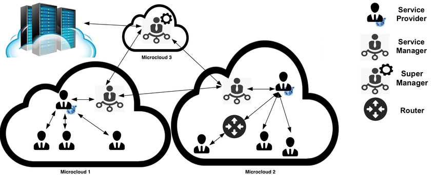 Mircroclouds