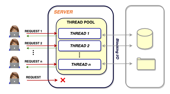 Node.js Architecture