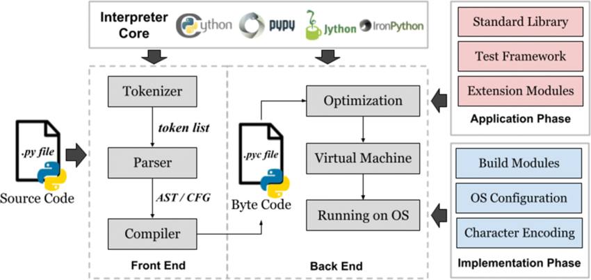 Python Architecture