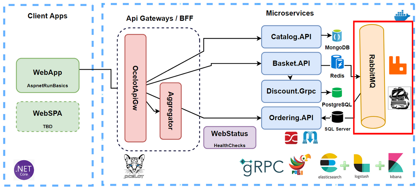 RabbitMQ Architecture