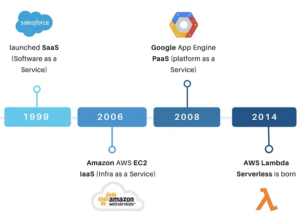 Rise of Serverless Computing