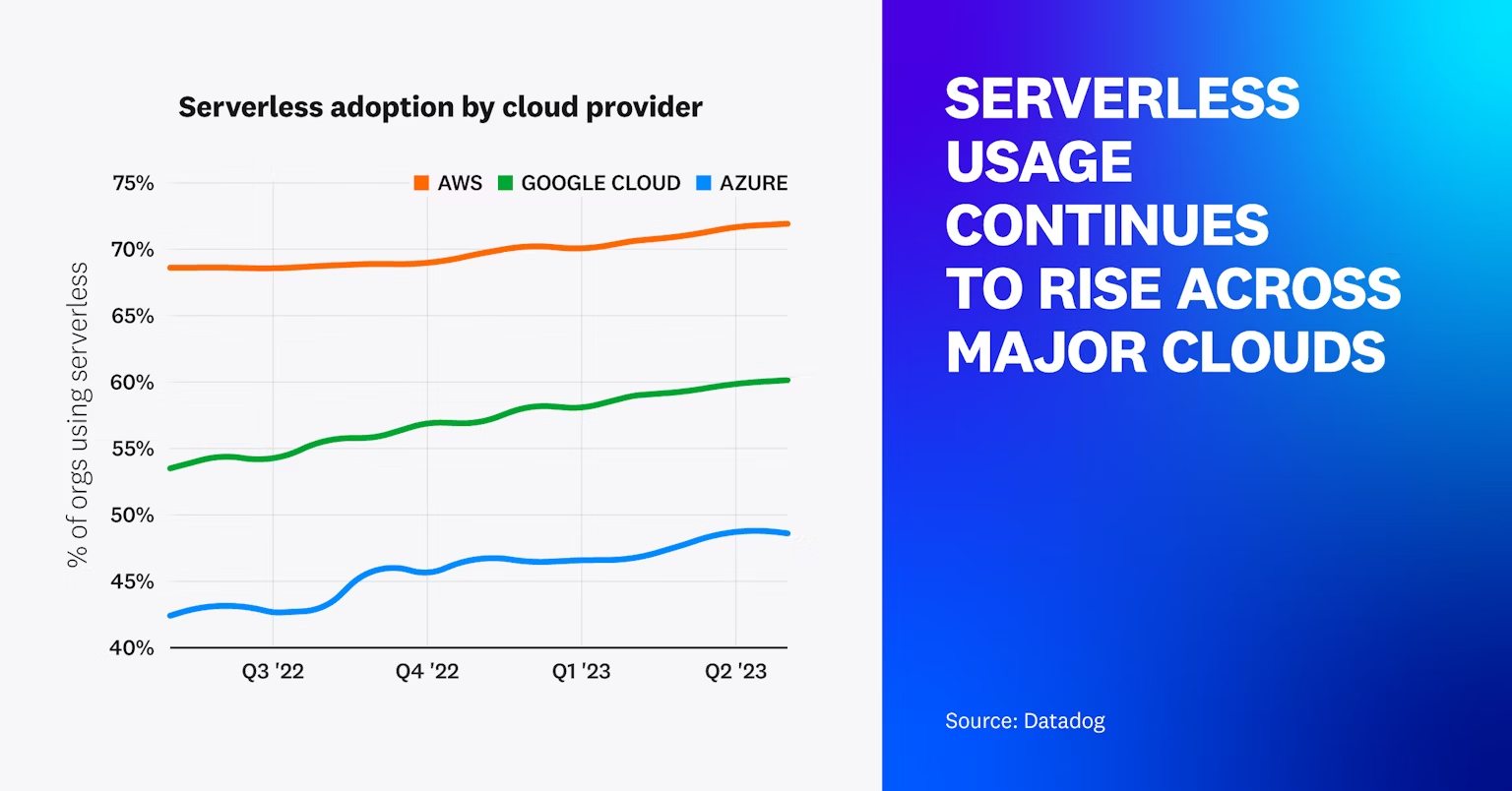 serverless adoption by cloud providers