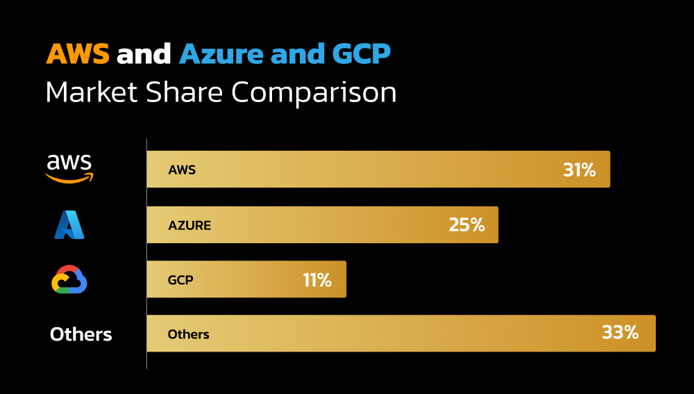 AWS vs Azure Market Share