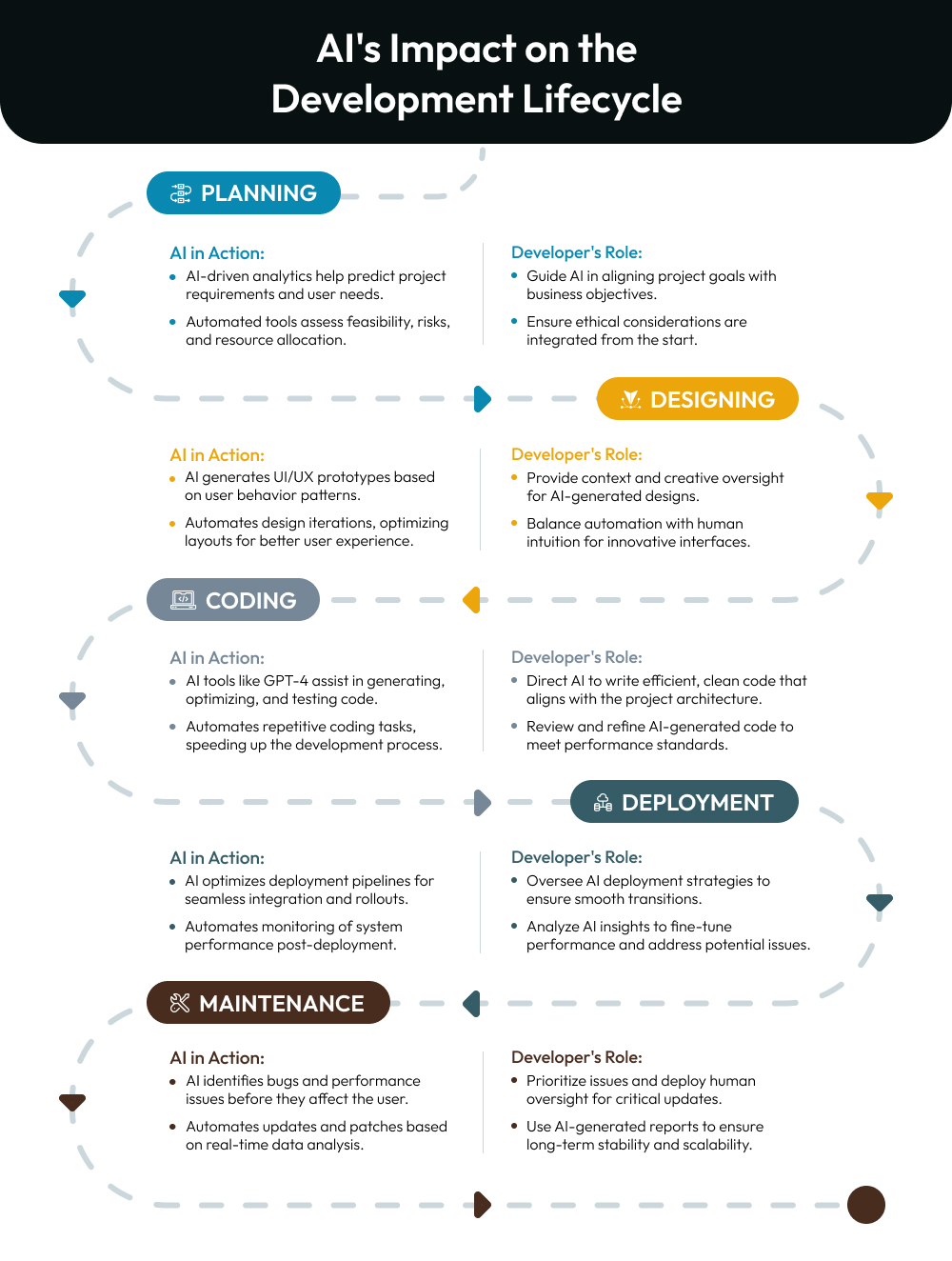 AI's Impact on the Development Lifecycle