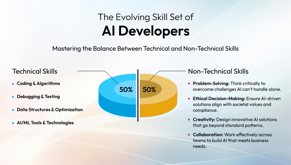 The Evolving Skill Set of AI Developers