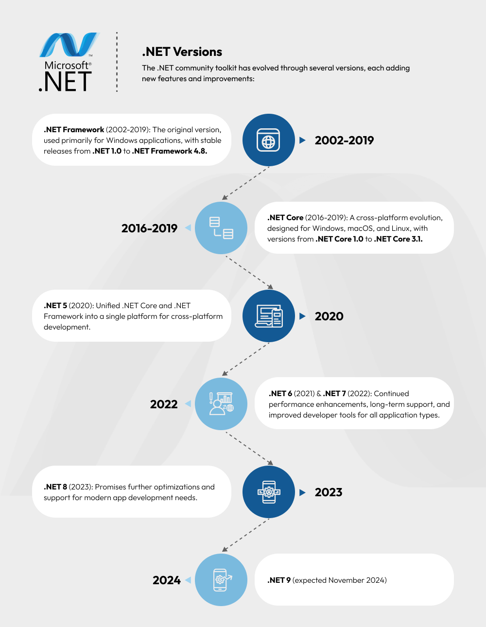 .NET Versions