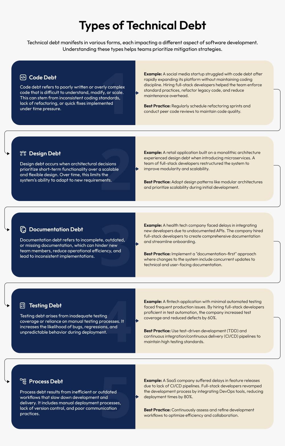 Types of Technical Debt