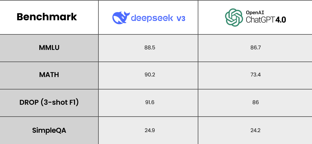 DeepSeek V3 vs. ChatGPT-4 Turbo