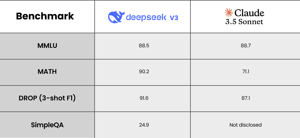 DeepSeek V3 vs. Claude 3.5 Sonnet