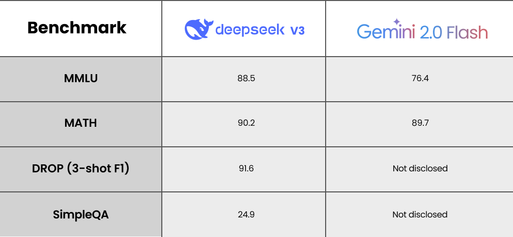 DeepSeek V3 vs. Gemini 2.0